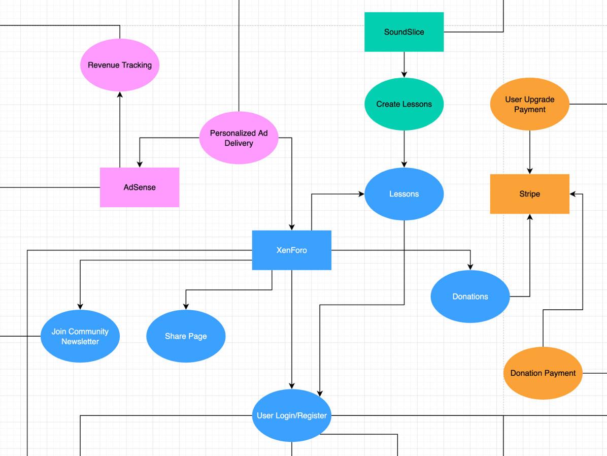 Bringing the Data asset 1