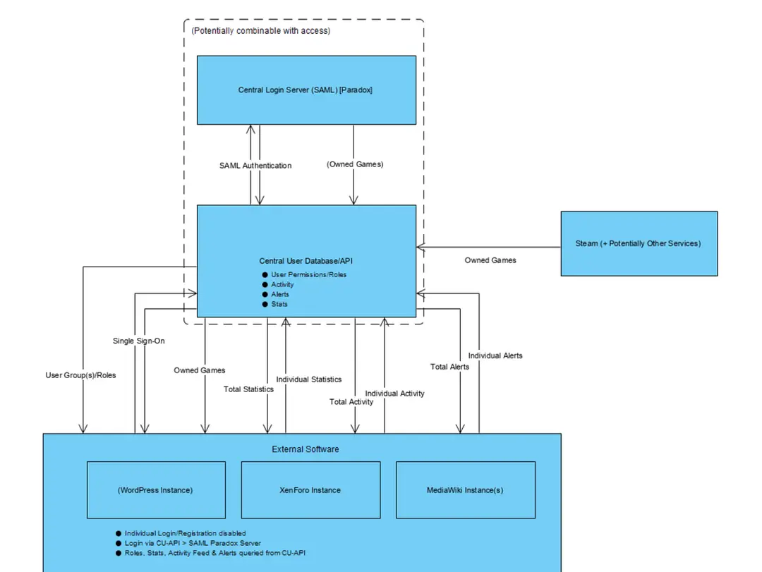 Visualize your data and technology